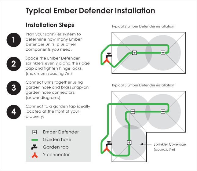 Typical Ember Defender Installation